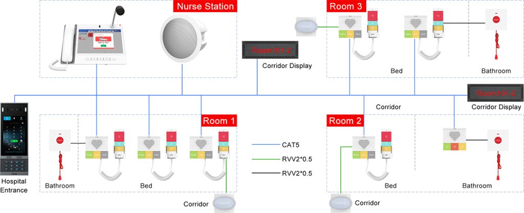 Fanvil Nurse Call Solution for Modern Healthcare 15396xd4j8 (1)